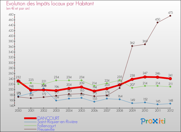 Evolution et montant des impôts locaux par Habitant pour DANCOURT et les communes proches Comparaison des impôts locaux par habitant pour DANCOURT et les communes voisines