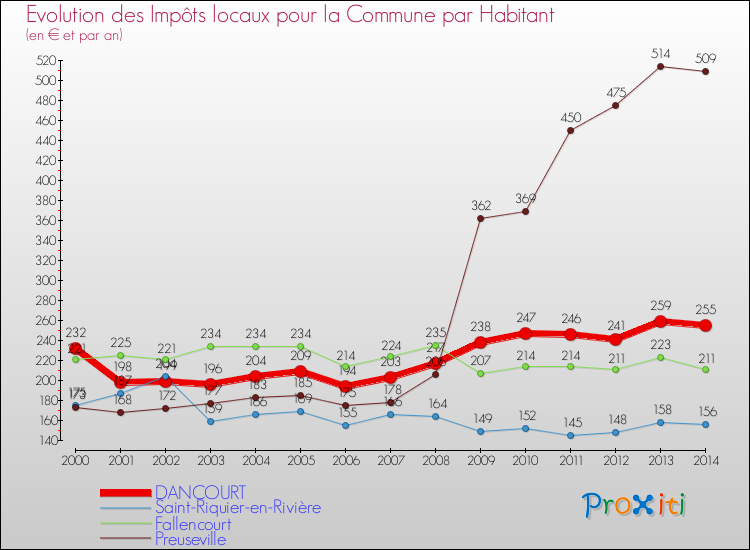 Evolution et montant des impôts locaux par Habitant pour DANCOURT et les communes proches de 2000 à 2014 Comparaison des impôts locaux par habitant pour DANCOURT et les communes voisines de 2000 à 2014