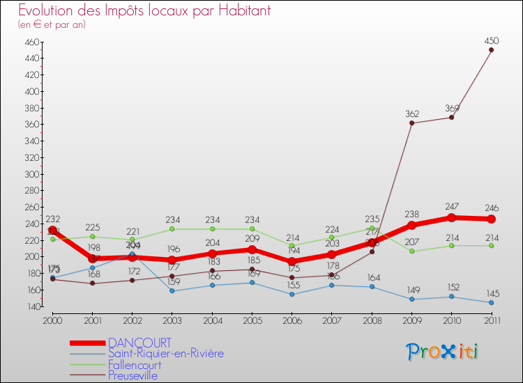Evolution et montant des impôts locaux par Habitant pour DANCOURT et les communes proches Comparaison des impôts locaux par habitant pour DANCOURT et les communes voisines