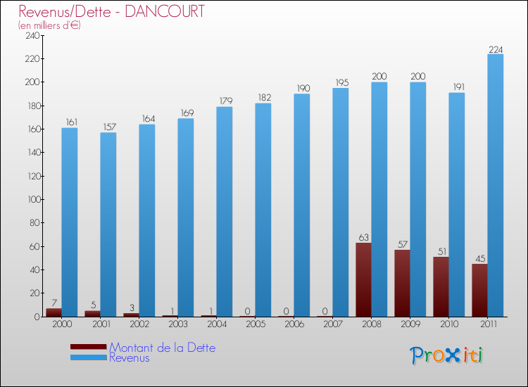 Evolution comparée de la dette et des revenus pour la commune de DANCOURT de 2000 à 2011 Comparaison de la dette et des revenus pour DANCOURT de 2000 à 2011