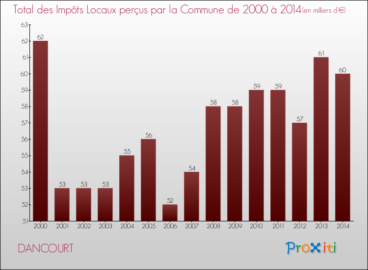 Evolution des Impôts Locaux pour la commune de DANCOURT de 2000 à 2014 Evolution des Impôts Locaux pour DANCOURT de 2000 à 2014