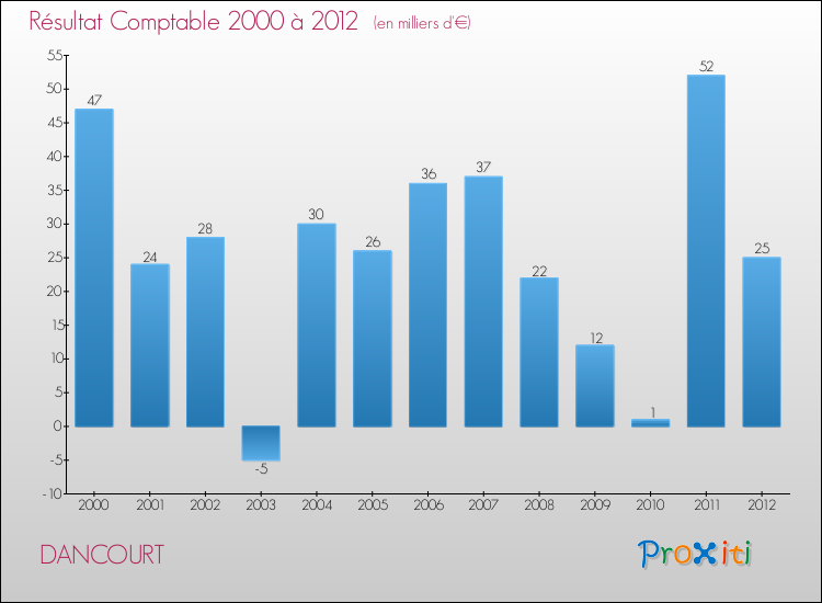 Evolution du résultat comptable pour la commune de DANCOURT de 2000 à 2012 Evolution du résultat comptable pour DANCOURT de 2000 à 2012