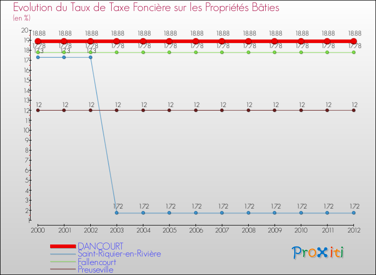 Evolution du taux de la taxe foncière sur le bati pour DANCOURT et les communes proches de 2000 à 2012 Comparaison des taux de taxe foncière sur le bati pour DANCOURT et les communes voisines de 2000 à 2012