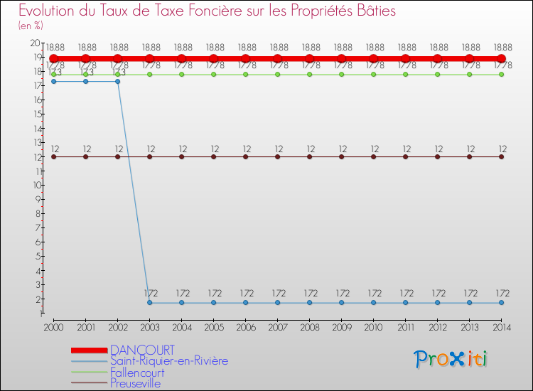 Evolution du taux de la taxe foncière sur le bati pour DANCOURT et les communes proches de 2000 à 2014 Comparaison des taux de taxe foncière sur le bati pour DANCOURT et les communes voisines de 2000 à 2014