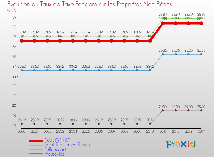 Evolution du taux de la taxe foncière sur les immeubles et terrains non batis pour DANCOURT et les communes proches de 2000 à 2014 Comparaison des taux de la taxe foncière sur les immeubles et terrains non batis pour DANCOURT et les communes voisines de 2000 à 2014