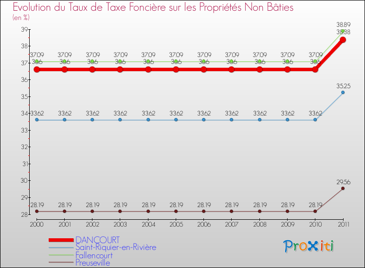 Evolution du taux de la taxe foncière sur les immeubles et terrains non batis pour DANCOURT et les communes proches Comparaison des taux de la taxe foncière sur les immeubles et terrains non batis pour DANCOURT et les communes voisines