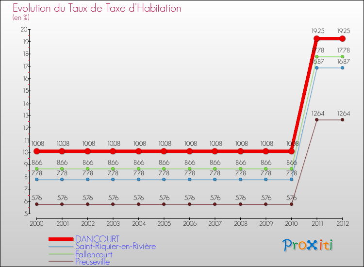 Evolution du taux de la taxe d'habitation pour DANCOURT et les communes proches Comparaison des taux de la taxe d'habitation pour DANCOURT et les communes voisines