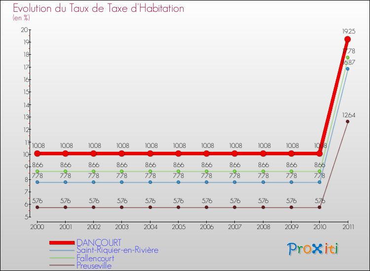 Evolution du taux de la taxe d'habitation pour DANCOURT et les communes proches Comparaison des taux de la taxe d'habitation pour DANCOURT et les communes voisines