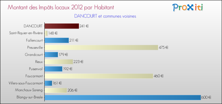 Montant des impôts locaux par Habitant pour DANCOURT et les communes proches Comparaison des impôts locaux par habitant pour DANCOURT et les communes voisines
