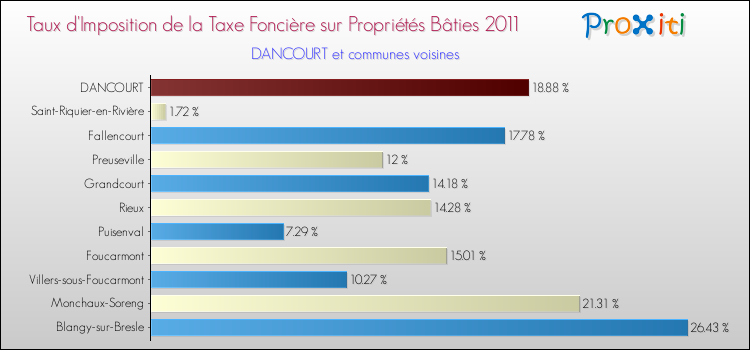 Taux d'imposition de la taxe foncière sur le bati 2011 pour DANCOURT et les communes proches Comparaison des taux d'imposition de la taxe foncière sur le bati 2011 pour DANCOURT et les communes voisines