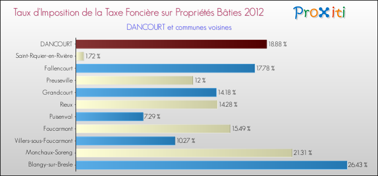 Taux d'imposition de la taxe foncière sur le bati 2012 pour DANCOURT et les communes proches Comparaison des taux d'imposition de la taxe foncière sur le bati 2012 pour DANCOURT et les communes voisines
