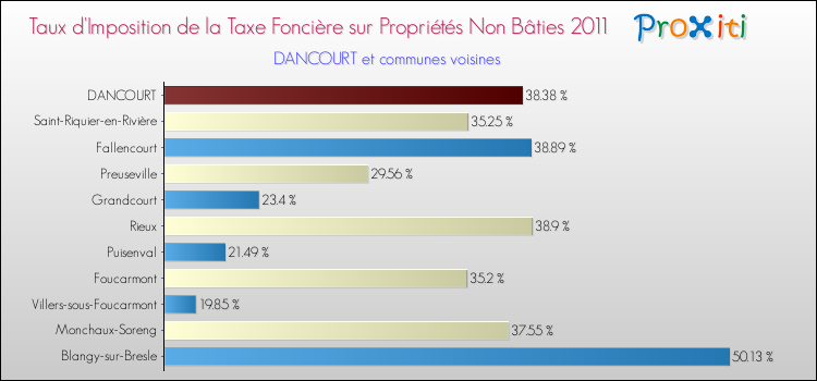 Taux d'imposition de la taxe foncière sur les immeubles et terrains non batis 2011 pour DANCOURT et les communes proches Comparaison des taux d'imposition de la taxe foncière sur les immeubles et terrains non batis 2011 pour DANCOURT et les communes voisines