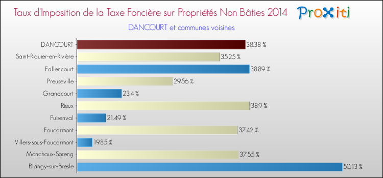 Taux d'imposition de la taxe foncière sur les immeubles et terrains non batis 2014 pour DANCOURT et les communes proches Comparaison des taux d'imposition de la taxe foncière sur les immeubles et terrains non batis 2014 pour DANCOURT et les communes voisines