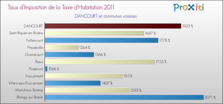 Taux d'imposition de la taxe d'habitation 2011 pour DANCOURT et les communes proches Comparaison des taux d'imposition de la taxe d'habitation 2011 pour DANCOURT et les communes voisines