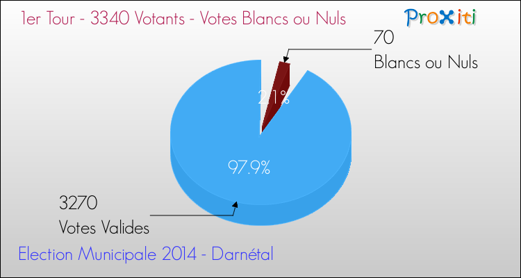 Votes blancs ou nuls au 1er Tour des Elections Municipales 2014 de la commune de Darnétal Elections Municipales 2014 - Votes blancs ou nuls au 1er Tour pour la commune de Darnétal