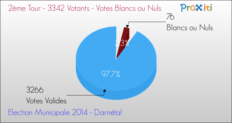 Votes blancs ou nuls au 2ème Tour des Elections Municipales 2014 de la commune de Darnétal Elections Municipales 2014 - Votes blancs ou nuls au 2ème Tour pour la commune de Darnétal