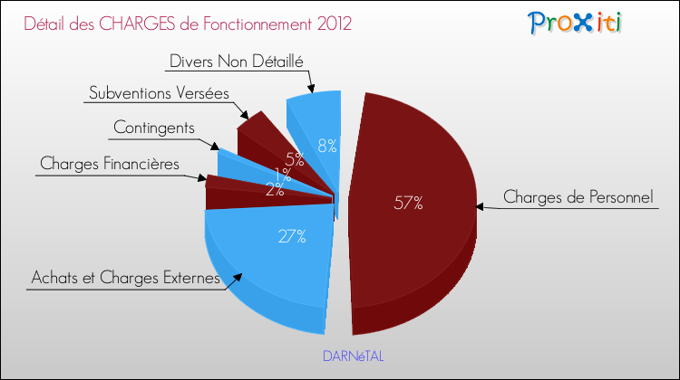 Décomposition des Charges de Fonctionnement 2012 de la commune de DARNéTAL Charges de Fonctionnement 2012 pour la commune de DARNéTAL