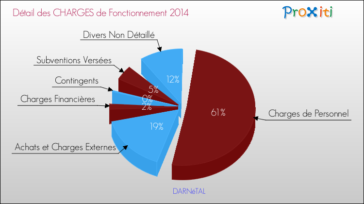 Décomposition des Charges de Fonctionnement 2014 de la commune de DARNéTAL Charges de Fonctionnement 2014 pour la commune de DARNéTAL