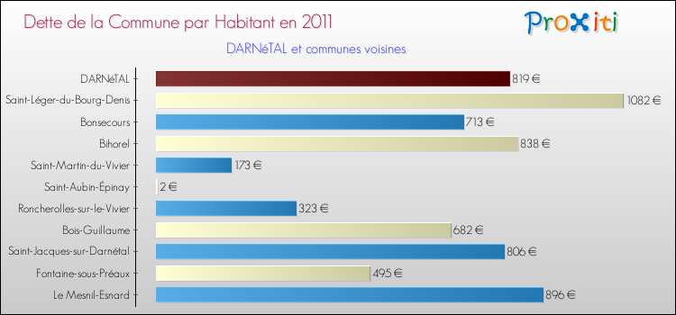 Dette par habitant de la commune en 2011 pour DARNéTAL et les communes proches Comparaison de la dette par habitant de la commune en 2011 pour DARNéTAL et les communes voisines