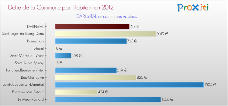 Dette par habitant de la commune en 2012 pour DARNéTAL et les communes proches Comparaison de la dette par habitant de la commune en 2012 pour DARNéTAL et les communes voisines