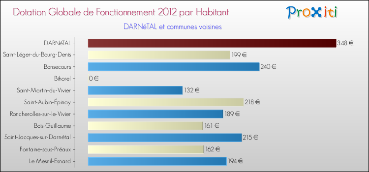 Montant des dotations globales de fonctionnement DGF par Habitant pour DARNéTAL et les communes proches Comparaison des des dotations globales de fonctionnement DGF par habitant pour DARNéTAL et les communes voisines
