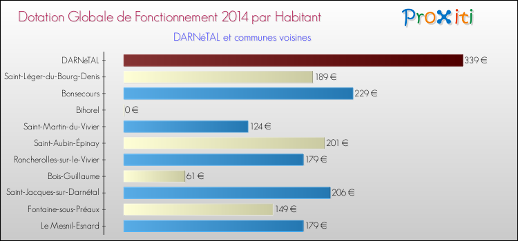 Montant des dotations globales de fonctionnement DGF par Habitant pour DARNéTAL et les communes proches en 2014. Comparaison des des dotations globales de fonctionnement DGF par habitant pour DARNéTAL et les communes voisines en 2014.