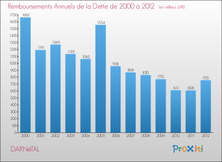 Evolution de l'annuité de la dette pour la commune de DARNéTAL de 2000 à 2012 Annuités de la dette pour DARNéTAL de 2000 à 2012