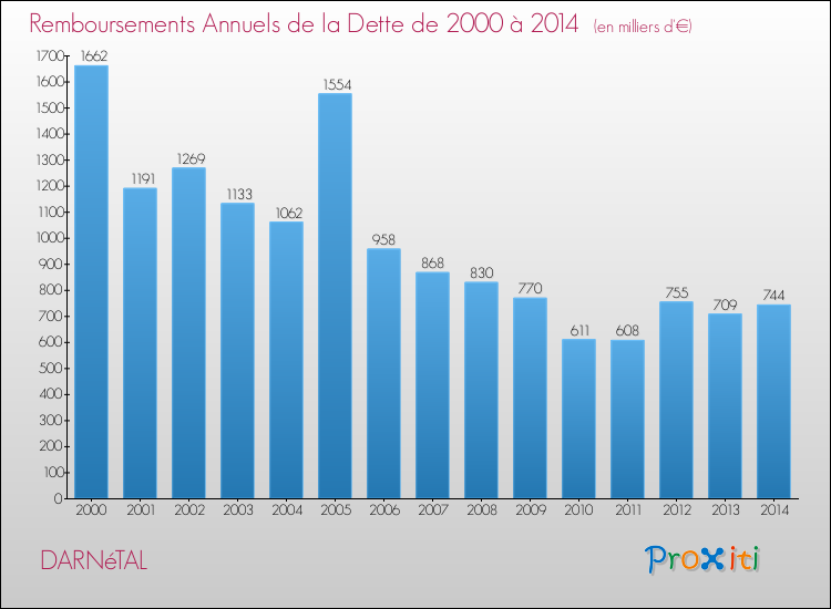 Evolution de l'annuité de la dette pour la commune de DARNéTAL de 2000 à 2014 Annuités de la dette pour DARNéTAL de 2000 à 2014
