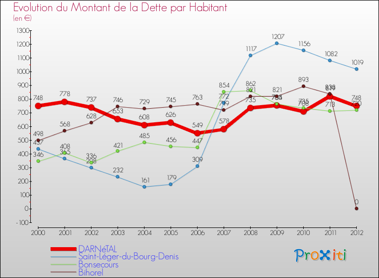 Evolution de la dette par habitant pour la commune de DARNéTAL et les communes proches de 2000 à 2012 Comparaison de la dette par habitant pour DARNéTAL et les communes voisines de 2000 à 2012