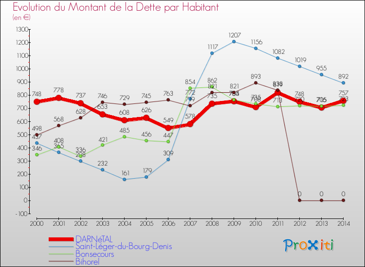 Evolution de la dette par habitant pour la commune de DARNéTAL et les communes proches de 2000 à 2014 Comparaison de la dette par habitant pour DARNéTAL et les communes voisines de 2000 à 2014