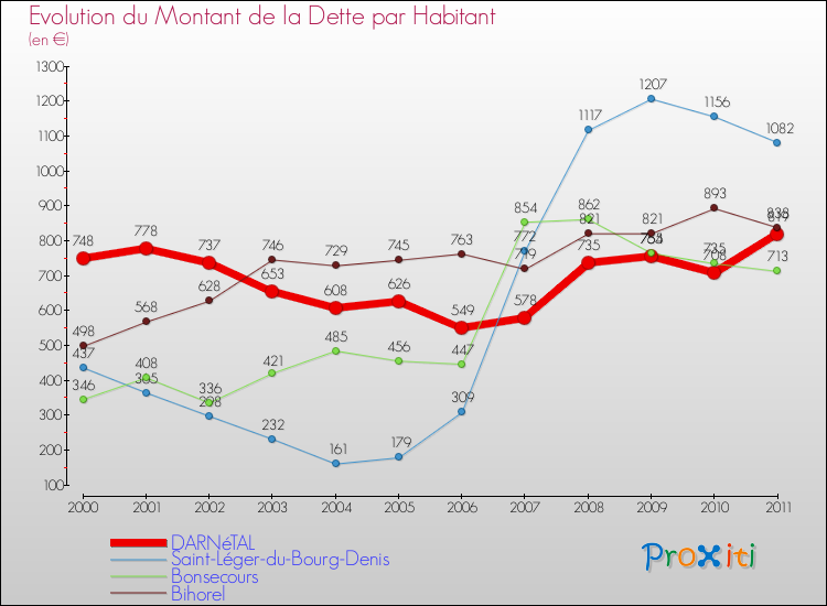 Evolution de la dette par habitant pour la commune de DARNéTAL et les communes proches Comparaison de la dette par habitant pour DARNéTAL et les communes voisines