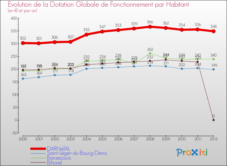 Evolution et montant de la dotation globale de fonctionnement par Habitant pour DARNéTAL et les communes proches Comparaison des dotations globales de fonctionnement par habitant pour DARNéTAL et les communes voisines