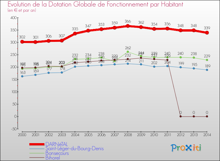 Evolution et montant de la dotation globale de fonctionnement par Habitant pour DARNéTAL et les communes proches de 2000 à 2014. Comparaison des dotations globales de fonctionnement par habitant pour DARNéTAL et les communes voisines de 2000 à 2014.