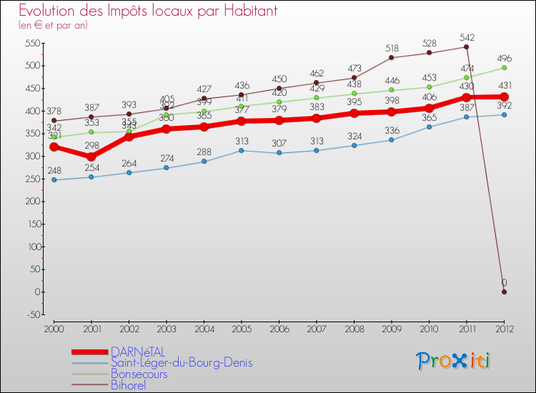 Evolution et montant des impôts locaux par Habitant pour DARNéTAL et les communes proches Comparaison des impôts locaux par habitant pour DARNéTAL et les communes voisines