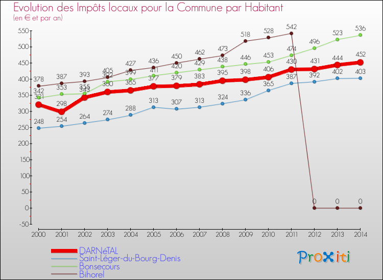 Evolution et montant des impôts locaux par Habitant pour DARNéTAL et les communes proches de 2000 à 2014 Comparaison des impôts locaux par habitant pour DARNéTAL et les communes voisines de 2000 à 2014