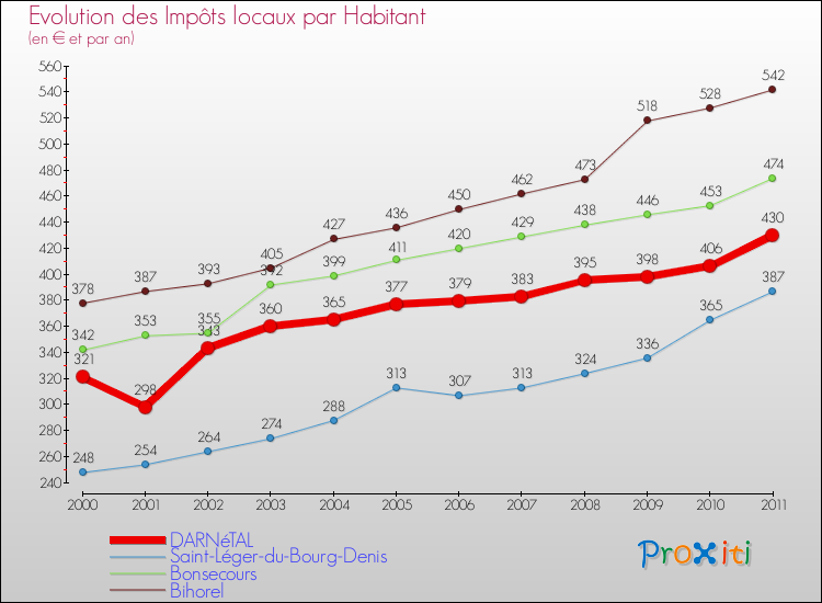 Evolution et montant des impôts locaux par Habitant pour DARNéTAL et les communes proches Comparaison des impôts locaux par habitant pour DARNéTAL et les communes voisines
