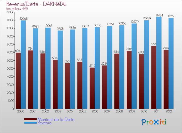 Evolution comparée de la dette et des revenus pour la commune de DARNéTAL de 2000 à 2012 Comparaison de la dette et des revenus pour DARNéTAL de 2000 à 2012