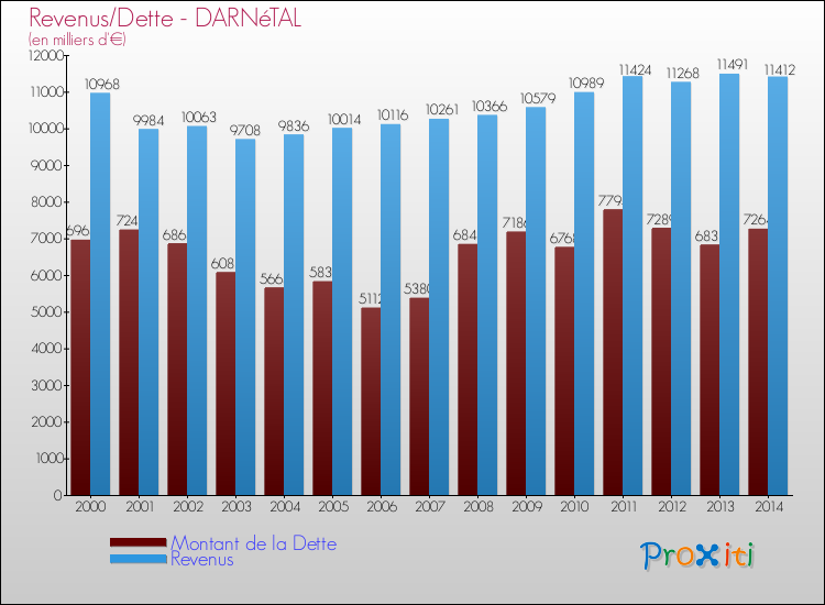 Evolution comparée de la dette et des revenus pour la commune de DARNéTAL de 2000 à 2014 Comparaison de la dette et des revenus pour DARNéTAL de 2000 à 2014