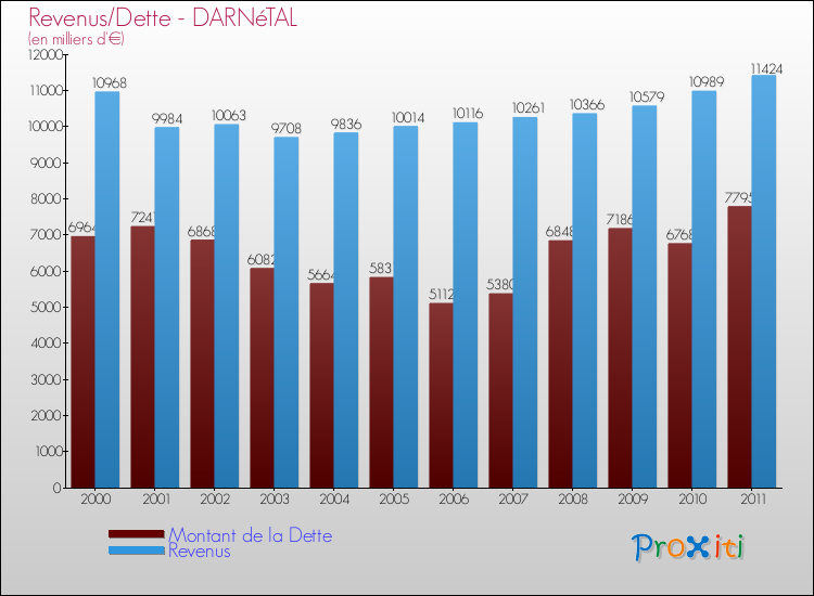 Evolution comparée de la dette et des revenus pour la commune de DARNéTAL de 2000 à 2011 Comparaison de la dette et des revenus pour DARNéTAL de 2000 à 2011