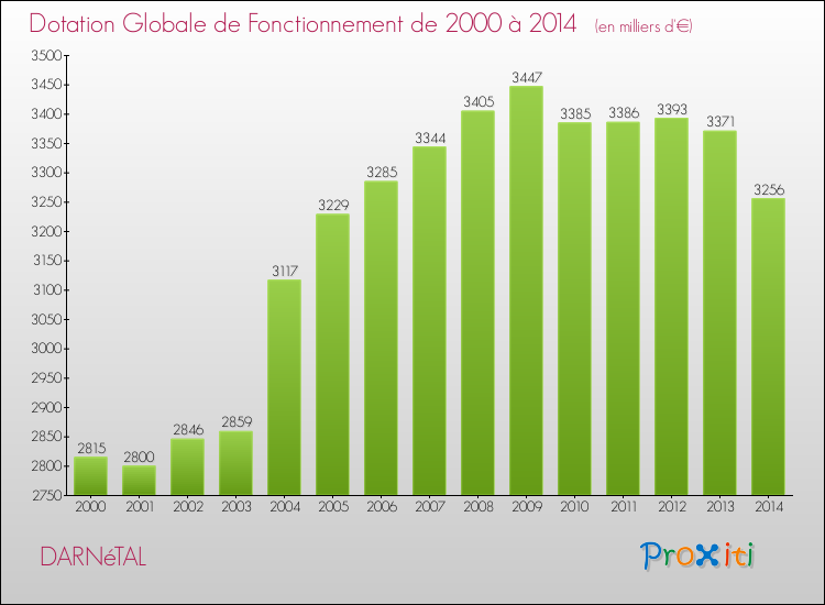Evolution du montant de la Dotation Globale de Fonctionnement pour la commune de DARNéTAL de 2000 à 2014 Evolution du montant de la Dotation Globale de Fonctionnement pour DARNéTAL de 2000 à 2014