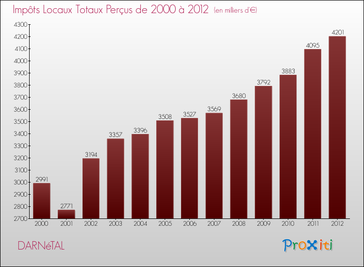 Evolution des Impôts Locaux pour la commune de DARNéTAL de 2000 à 2012 Evolution des Impôts Locaux pour DARNéTAL de 2000 à 2012