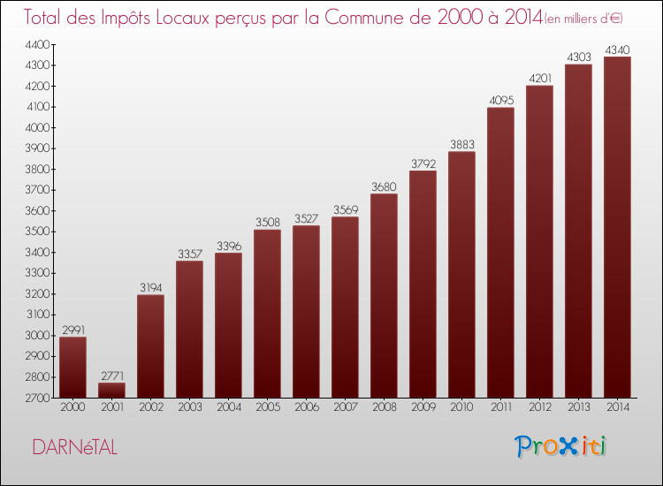Evolution des Impôts Locaux pour la commune de DARNéTAL de 2000 à 2014 Evolution des Impôts Locaux pour DARNéTAL de 2000 à 2014