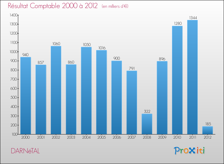 Evolution du résultat comptable pour la commune de DARNéTAL de 2000 à 2012 Evolution du résultat comptable pour DARNéTAL de 2000 à 2012