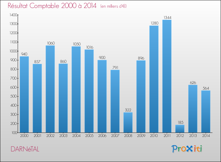 Evolution du résultat comptable pour la commune de DARNéTAL de 2000 à 2014 Evolution du résultat comptable pour DARNéTAL de 2000 à 2014