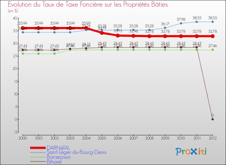 Evolution du taux de la taxe foncière sur le bati pour DARNéTAL et les communes proches de 2000 à 2012 Comparaison des taux de taxe foncière sur le bati pour DARNéTAL et les communes voisines de 2000 à 2012