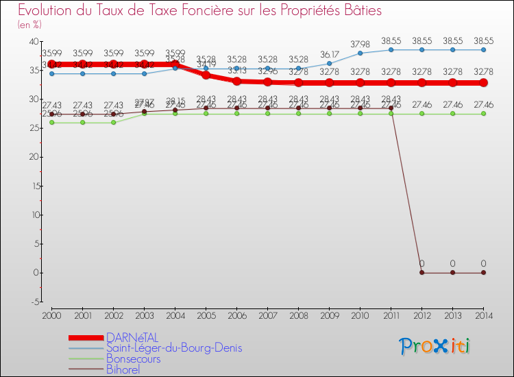 Evolution du taux de la taxe foncière sur le bati pour DARNéTAL et les communes proches de 2000 à 2014 Comparaison des taux de taxe foncière sur le bati pour DARNéTAL et les communes voisines de 2000 à 2014