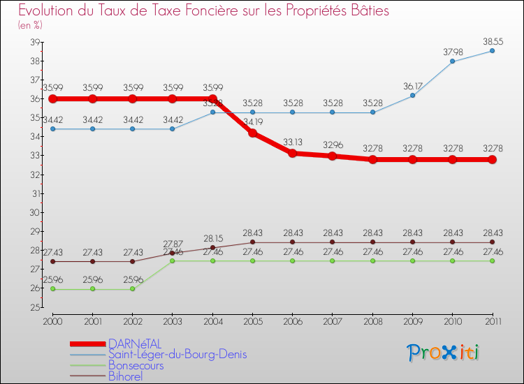 Evolution du taux de la taxe foncière sur le bati pour DARNéTAL et les communes proches Comparaison des taux de taxe foncière sur le bati pour DARNéTAL et les communes voisines