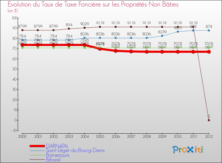 Evolution du taux de la taxe foncière sur les immeubles et terrains non batis pour DARNéTAL et les communes proches de 2000 à 2012 Comparaison des taux de la taxe foncière sur les immeubles et terrains non batis pour DARNéTAL et les communes voisines de 2000 à 2012