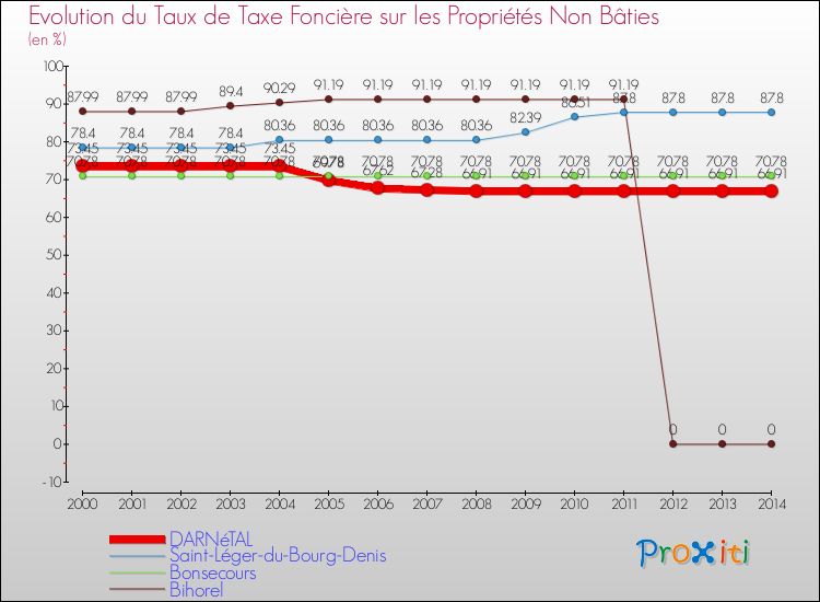 Evolution du taux de la taxe foncière sur les immeubles et terrains non batis pour DARNéTAL et les communes proches de 2000 à 2014 Comparaison des taux de la taxe foncière sur les immeubles et terrains non batis pour DARNéTAL et les communes voisines de 2000 à 2014
