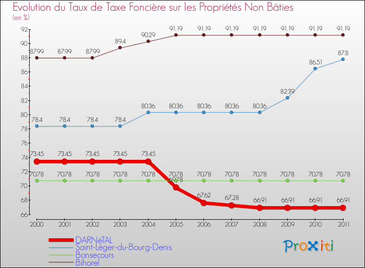 Evolution du taux de la taxe foncière sur les immeubles et terrains non batis pour DARNéTAL et les communes proches Comparaison des taux de la taxe foncière sur les immeubles et terrains non batis pour DARNéTAL et les communes voisines